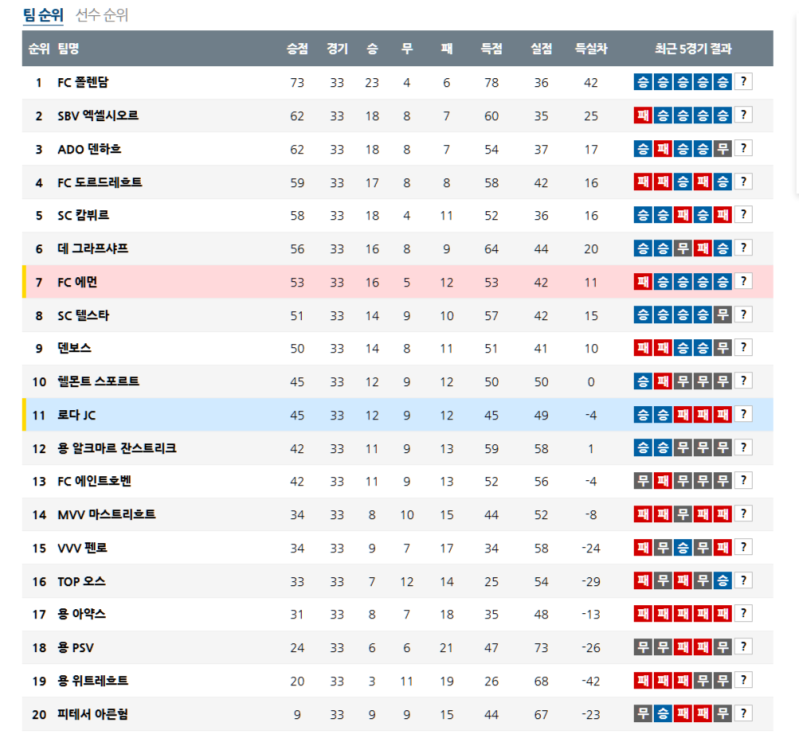 04월 12일 네덜란드 에이르스터 순위에 대한 평가 및 전망