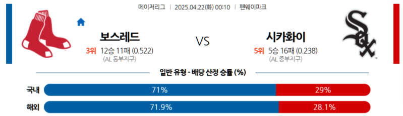 2025 MLB 4월 22일 보스턴 vs 시카고 화이트삭스: 레드 삭스의 홈런 쇼가 화이트삭스를 압도할까?