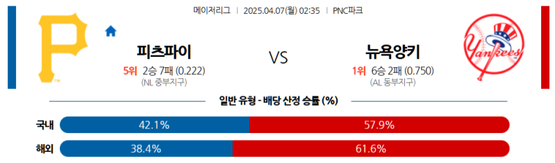 04월 07일 MLB 피츠버그 파이어리츠 vs 뉴욕 양키스 분석: 양키스 압승 예상