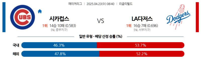 MLB 2025: 시카고 컵스 vs LA 다저스, 4월 23일 리글리 필드 2차전 예측 및 배팅 가이드