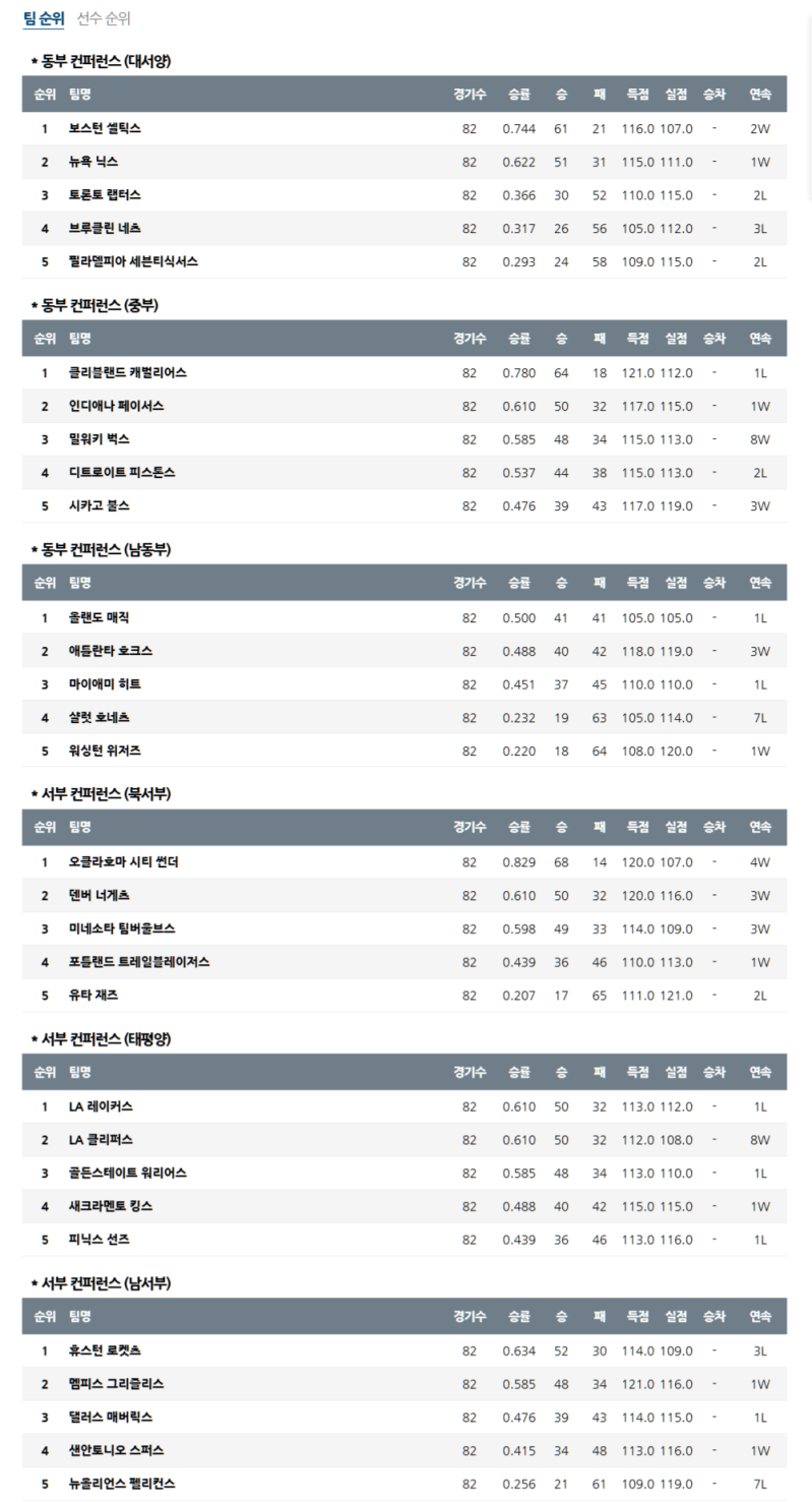 4월 16일 NBA 플레이오프 전망: 뜨거운 열기, 승리의 팀은?