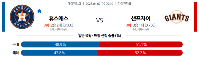 04월 02일 09:10 MLB 휴스턴 샌프란시스코 MLB분석 무료중계 스포츠분석