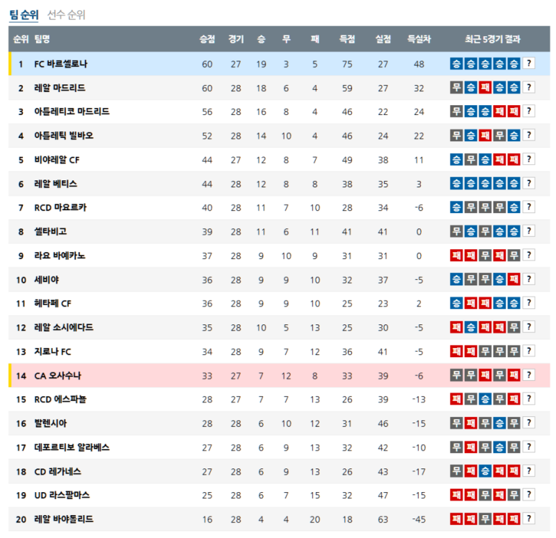 3월 28일 라리가 해외축구순위
