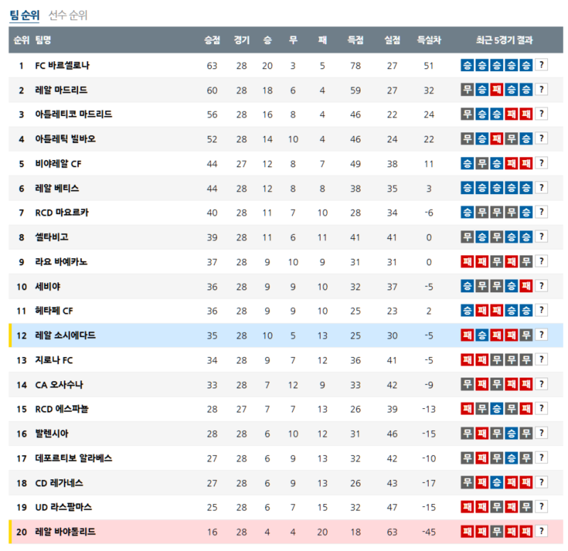 3월 29일 라리가 순위