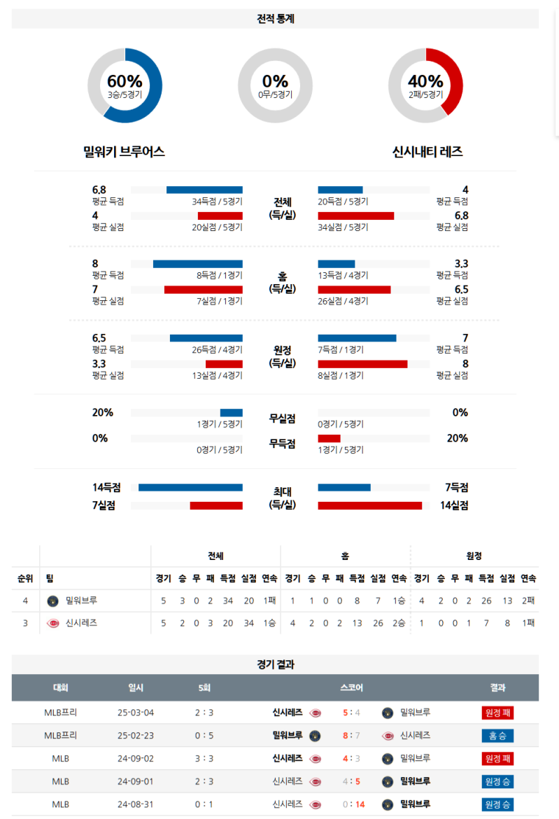 04월 04일 08:40 MLB 밀워키 신시내티 MLB분석 무료중계 스포츠분석