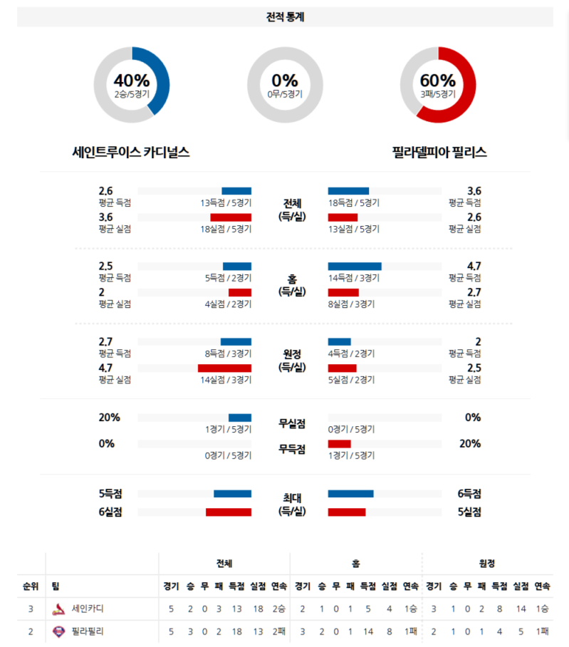 MLB 4월 13일 카디널스 vs 필리스 격돌: NL 강호들의 자존심 대결! 승자는?