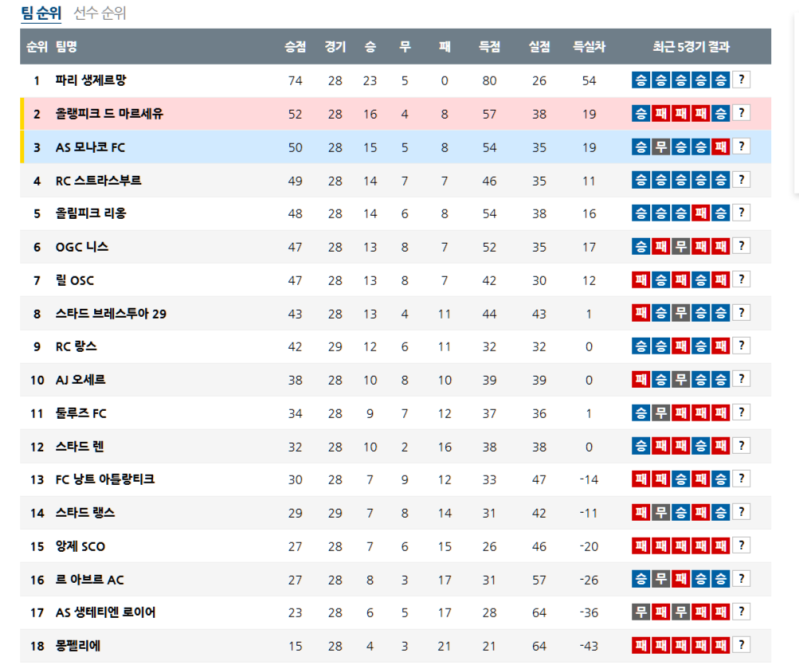 2025년 4월 13일 프랑스 리그1 경기 일정: 주요 경기 및 시간 (예상)