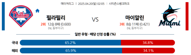 4월 20일 MLB 필라델피아 vs 마이애미 MLB 2025: 시티즌스 뱅크 파크에서 휠러가 알칸타라를 압도할까?