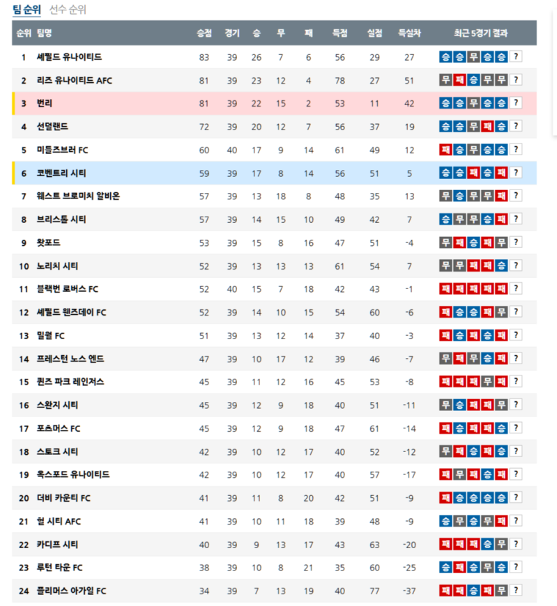 04월 05일 잉글랜드 챔피언쉽 순위 안내
