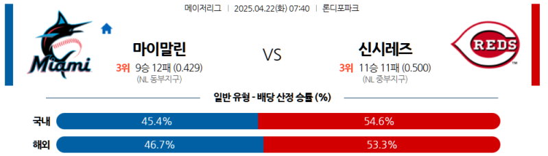 2025 MLB 4월 22일 마이애미 vs 신시내티: 론디포 파크의 투수전 대결 전망