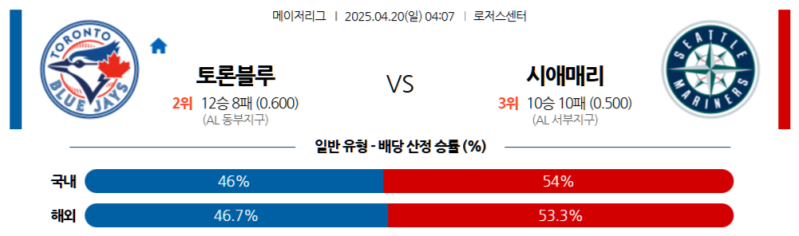 4월 20일 MLB 토론토 vs 시애틀 MLB 2025: 로저스 센터에서 블루제이스가 매리너스를 꺾을까?