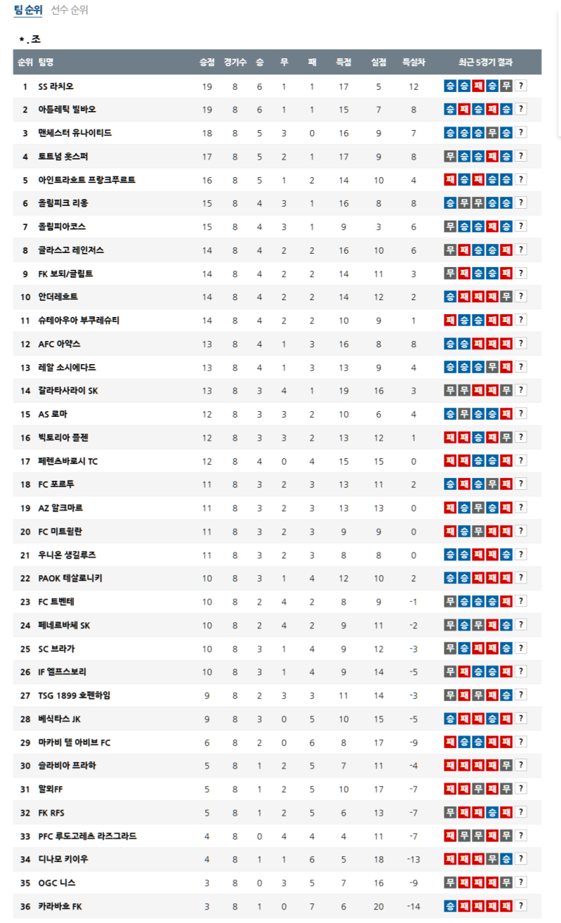 4월 11일 UEFA 유로파리그 순위 안내입니다.