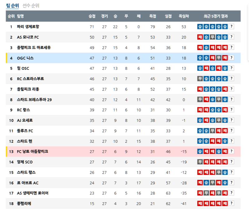 4월 5일 프랑스 리그1 순위안내