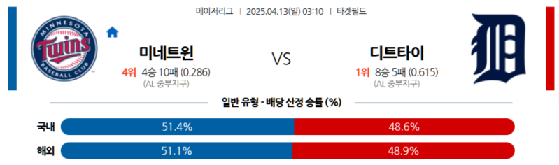 MLB 4월 13일 미네소타 vs 디트로이트: AL 중부지구 자존심 건 격돌! 승리 팀은?