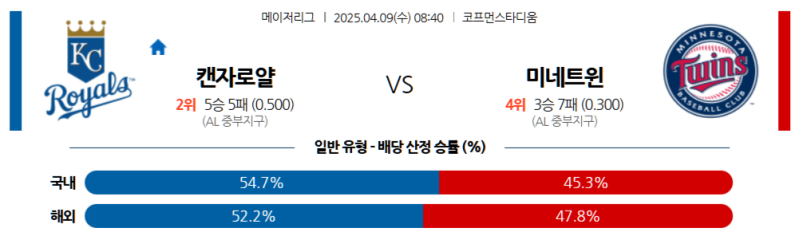 04월 09일 MLB 캔자스시티 로열스 vs 미네소타 트윈스 분석 및 중계 정보: 로페즈 vs 라간스, 선발 맞대결 승자는?