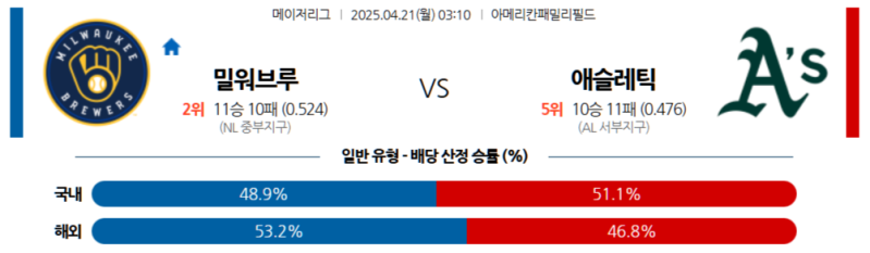 4월 21일 MLB 밀워키 vs 오클랜드, 아메리칸 패밀리 필드에서 브루어스가 애슬레틱스를 맥주로 적실까?