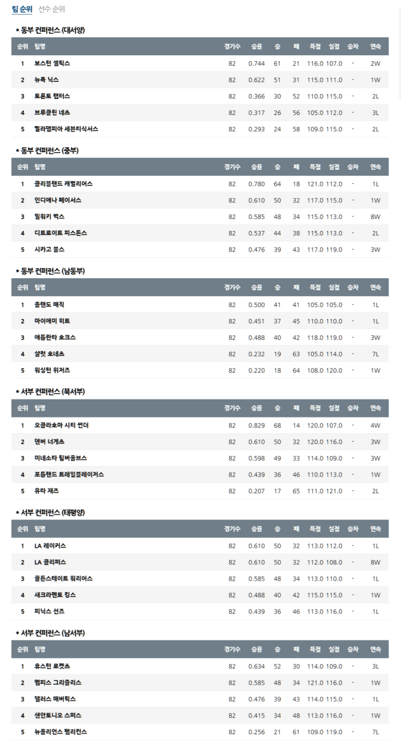 2025 NBA 플레이오프 전망: 4월 22일 순위 분석과 챔피언십 배팅 가이드