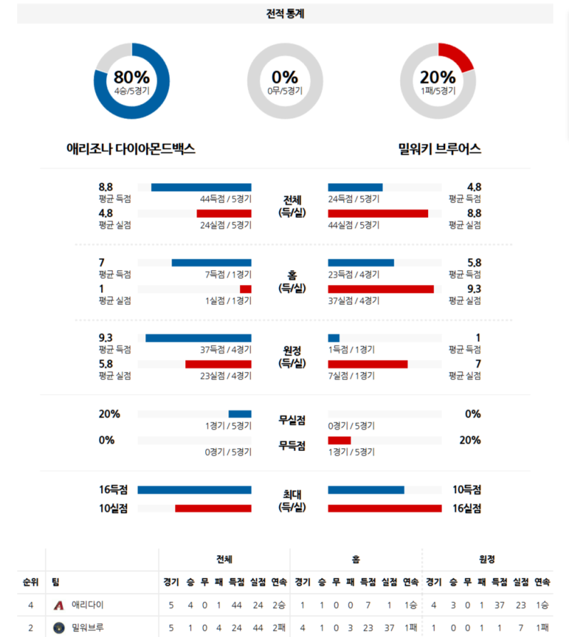 [MLB] 04월 12일 애리조나 다이아몬드백스 vs 밀워키 브루어스 경기 분석: 밀워키, 홈에서 애리조나 상대로 승리 노린다