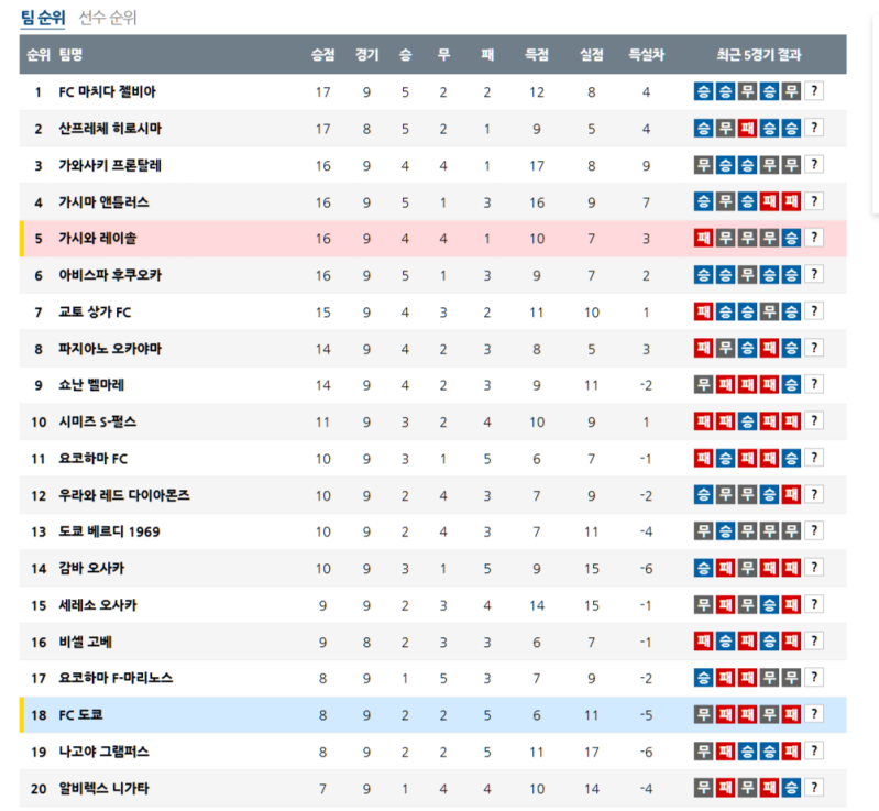 일본 J1리그 순위 정보 리포트 (2025년 4월 10일 기준)