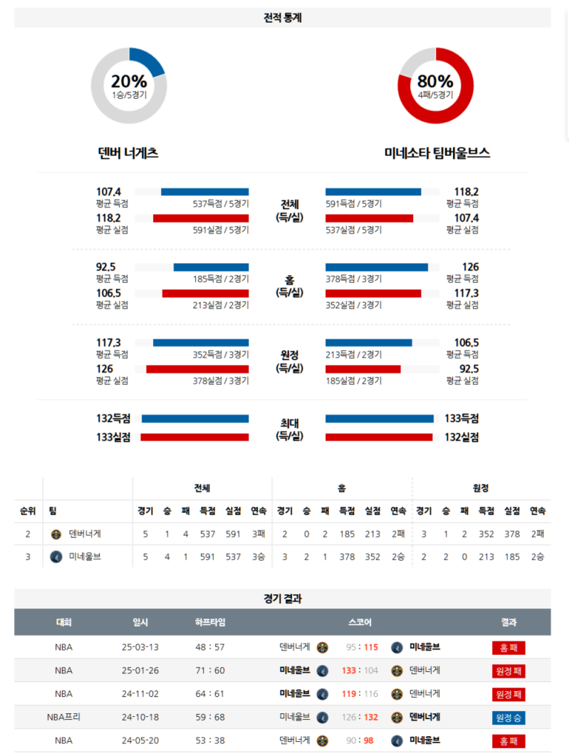 04월 02일 11:00 NBA 덴버 너겟츠 미네소타 울브스 NBA분석 무료중계 스포츠분석