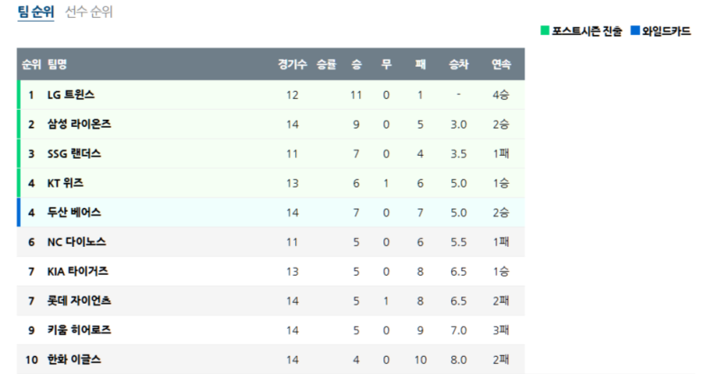 04월 09일 KBO 프로야구 순위 안내