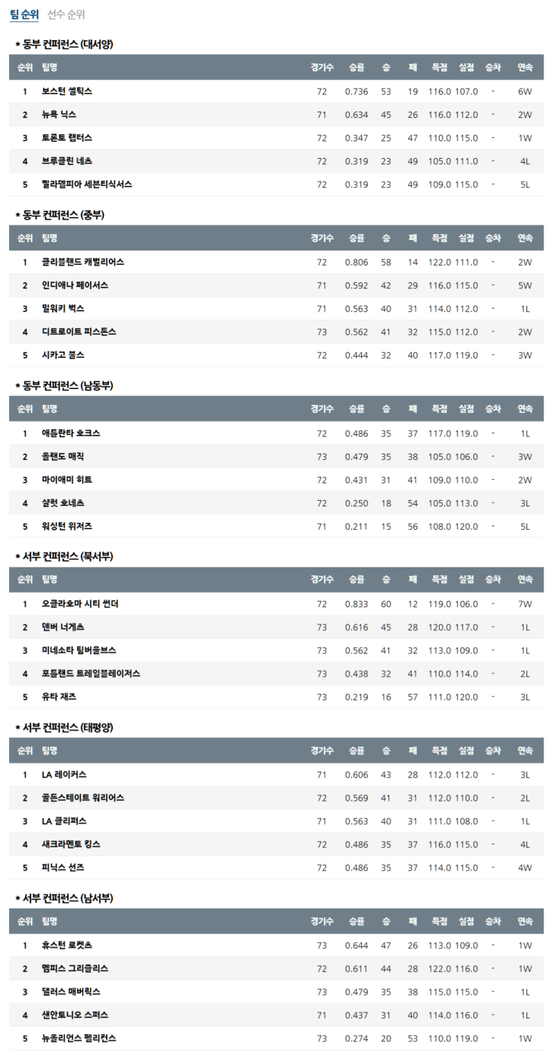 3월 27일 NBA 미프로농구순위