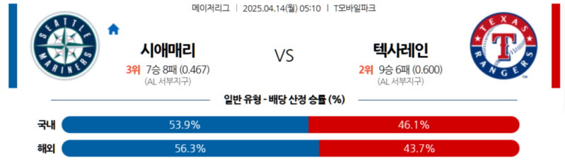 AL 서부 자존심 대결! 4/14 시애틀 vs 텍사스, 투 vs 타 맞대결! 예측 & 배당률 분석!