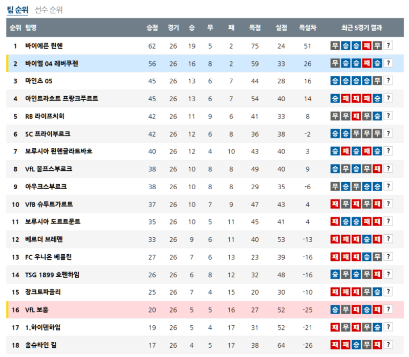 3월 29일 분데스리가 순위