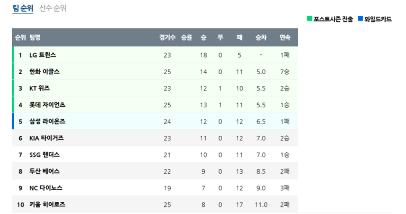 KBO리그, 4월 22일 순위 평가 및 뜨거운 5강 경쟁 전망!