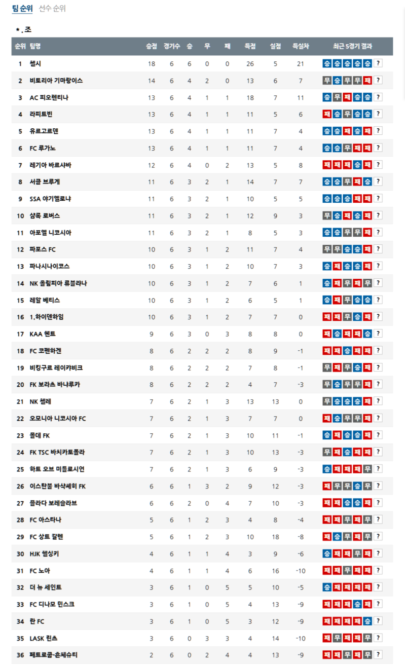 2025 UEFA Conference League 4월 18일 경기: 현재 순위 분석과 첼시 vs 레기아 바르샤바 예측 보고서