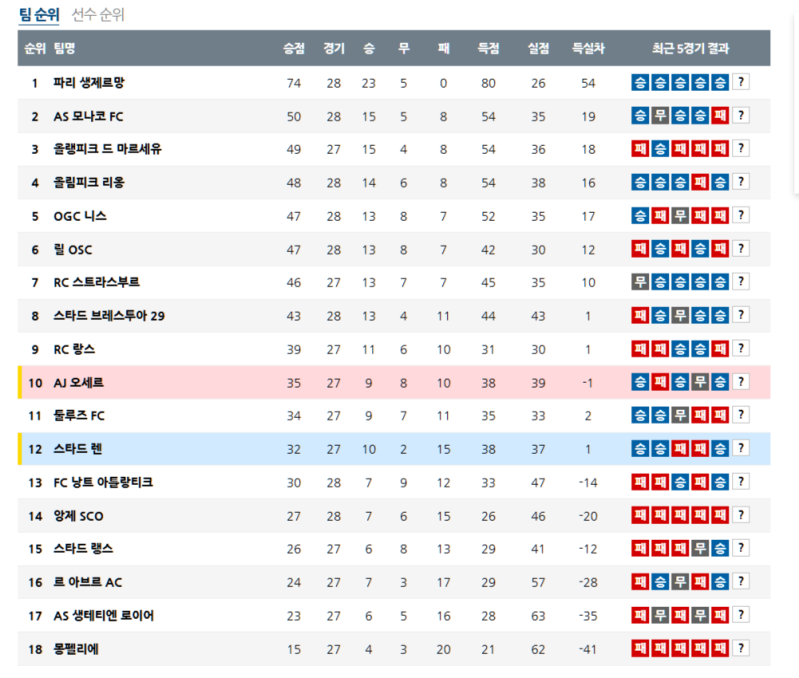 04월 07일 프랑스 리그1 순위 안내 현재 파리 생제르망 1등 유지중!!!