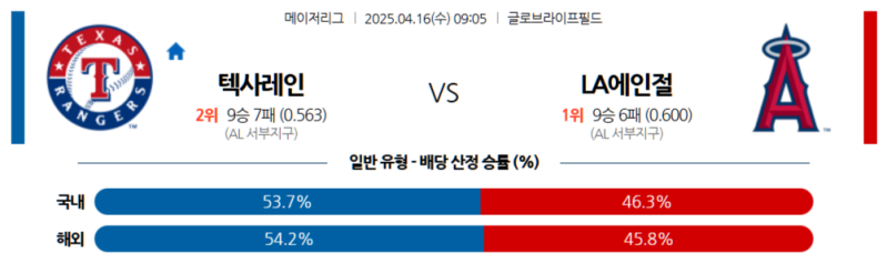 4월 16일, 텍사스 vs LA 에인절스: 불꽃 튀는 타격전! 서부지구의 승자는?