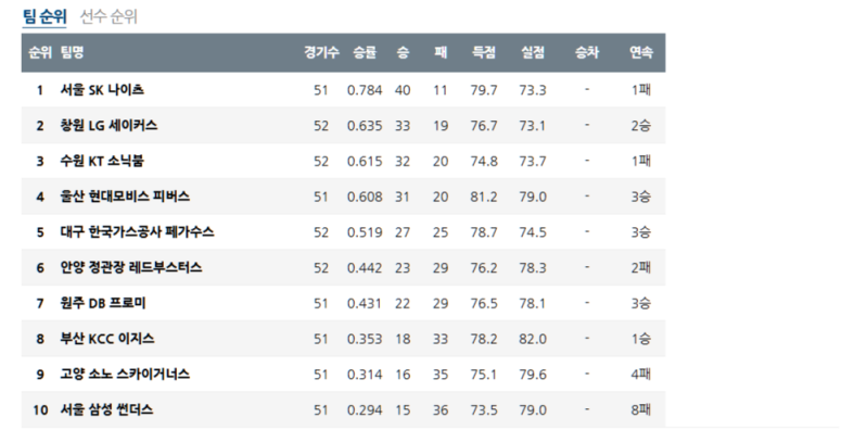 04월 04일 KBL 프로농구 순위