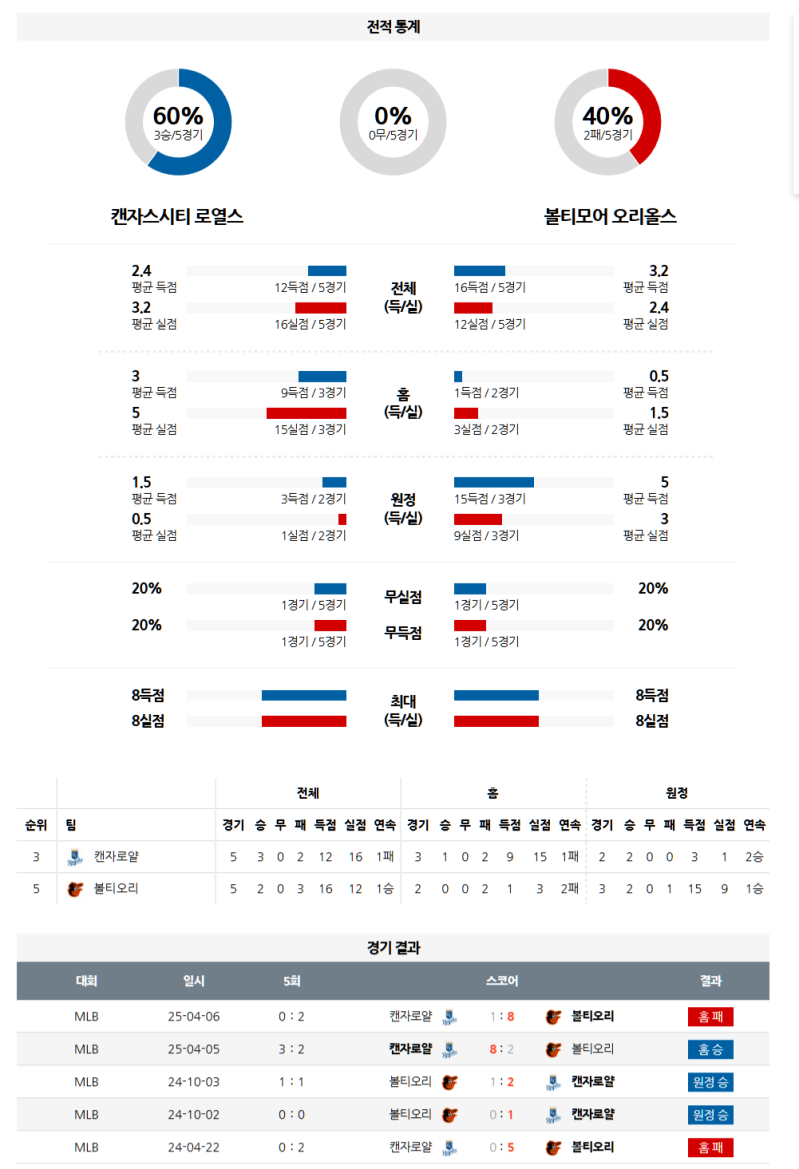 04월 07일 MLB 캔자스시티 로열스 vs 볼티모어 오리올스 분석: 캔자스시티 승리 예상