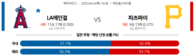 4월 24일 MLB 승부 예측: '홈에서 설욕 노리는' LA 에인절스, '반짝 반등' 피츠버그 파이리츠 상대로 위닝 시리즈 발판 마련할까?