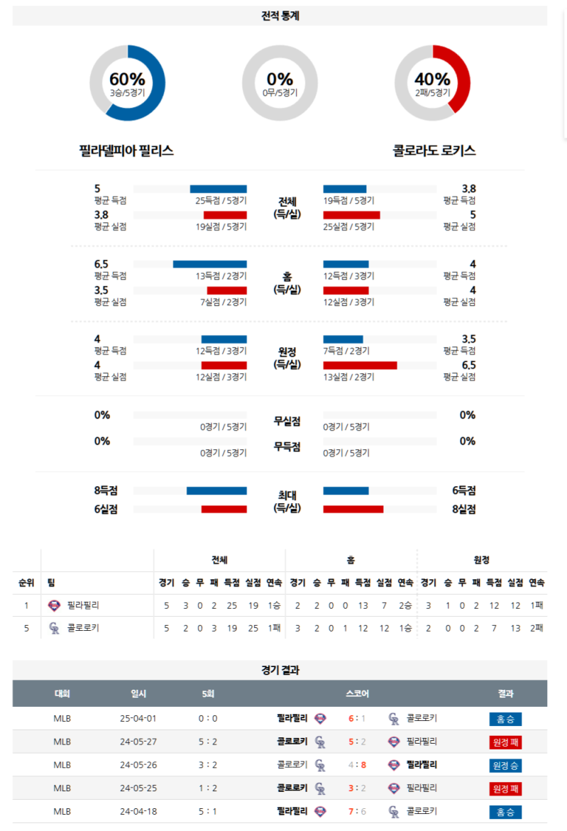 04월 03일 07:45 MLB 필라델피아 콜로라도 MLB분석 무료중계 스포츠분석