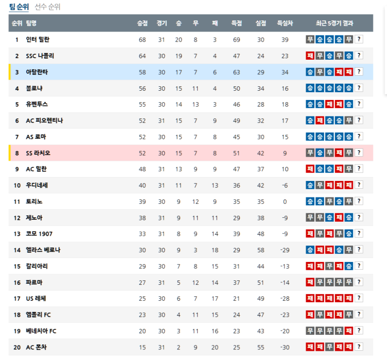 04월 07일 이탈리아 세리에A 순위 안내 현재 인터밀란 1등!!!