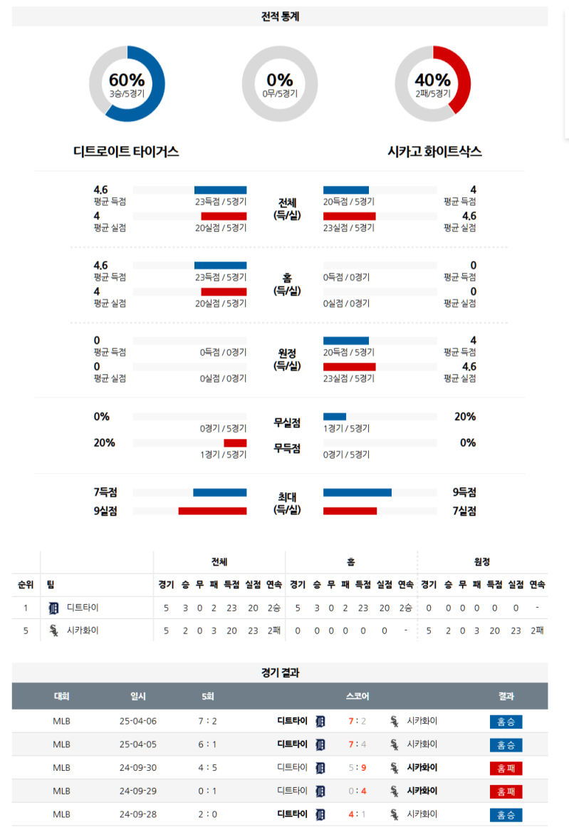 04월 07일 MLB 디트로이트 타이거즈 vs 시카고 화이트삭스 분석: 디트로이트 승리 예상
