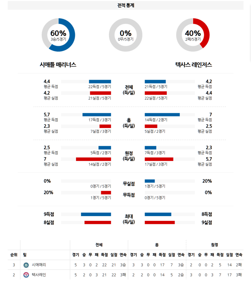 AL 서부 자존심 대결! 4/14 시애틀 vs 텍사스, 투 vs 타 맞대결! 예측 & 배당률 분석!