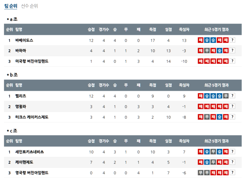 3월 21일 CON 네이션스리그 해외축구순위
