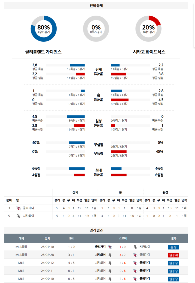 04월 09일 MLB 클리블랜드 가디언스 vs 시카고 화이트삭스 분석 및 중계 정보: 데뷔전 인상적인 스미스 투수