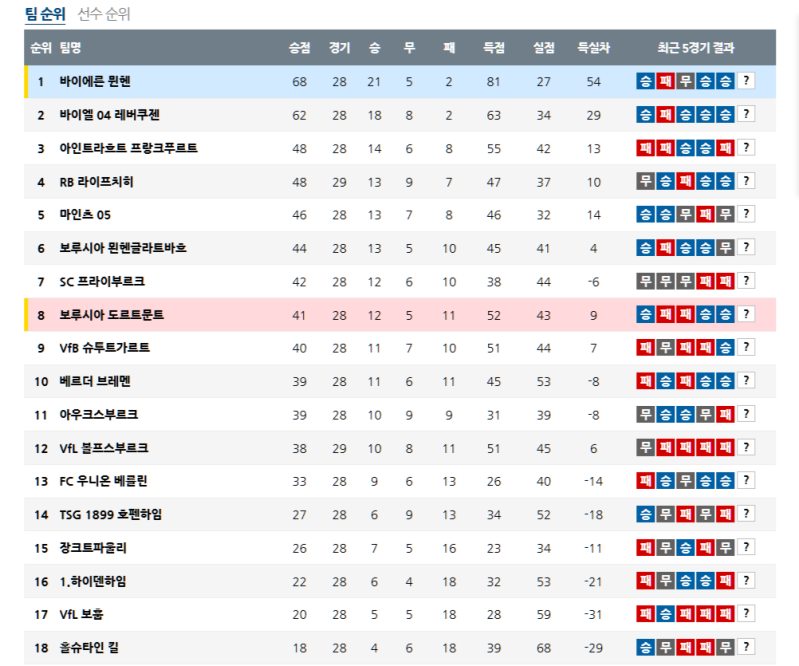 분데스리가 4월 13일 판도 분석: 우승 경쟁 점화, 챔스 혈투 예고, 강등권 운명은?