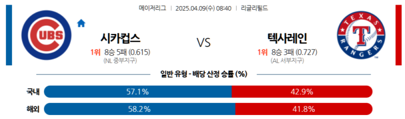 04월 09일 MLB 시카고 컵스 vs 텍사스 레인저스 분석 및 중계 정보: 타이욘의 홈 강세 vs 코빈의 첫 선발