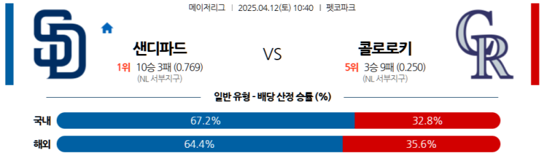 [MLB] 04월 12일 샌디에이고 파드리스 vs 콜로라도 로키스 경기 분석: 샌디에이고, 홈에서 콜로라도 상대로 승리 노린다