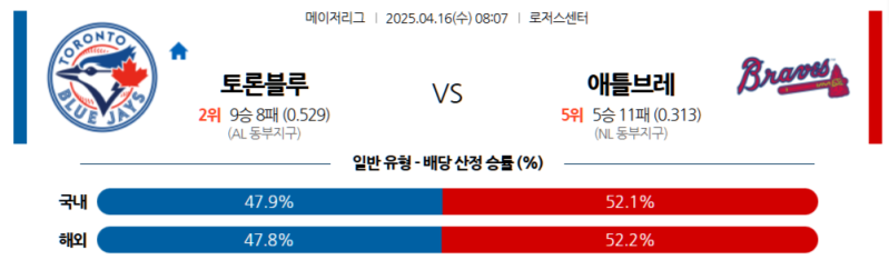4월 16일, 토론토 vs 애틀랜타: 불꽃 튀는 강타자들의 격돌! 승리의 팀은?