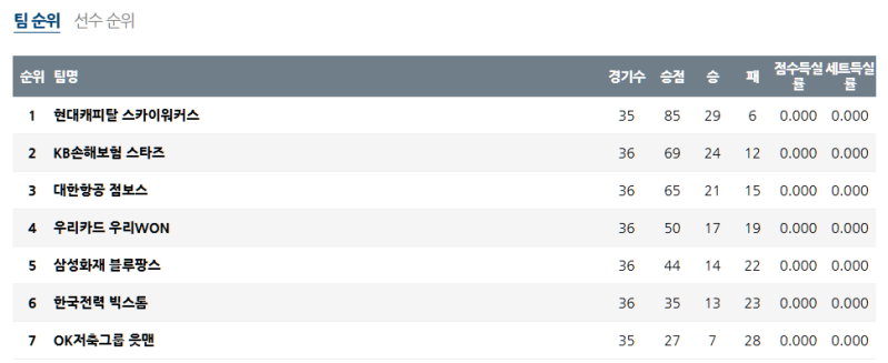 3월 20일 V-리그 남자부 국내배구순위