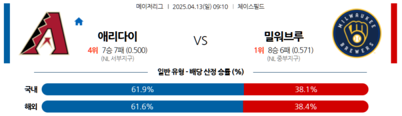 MLB 4월 13일 애리조나 vs 밀워키 격돌: NL 중부지구 라이벌전! 승리의 여신은 누구에게?