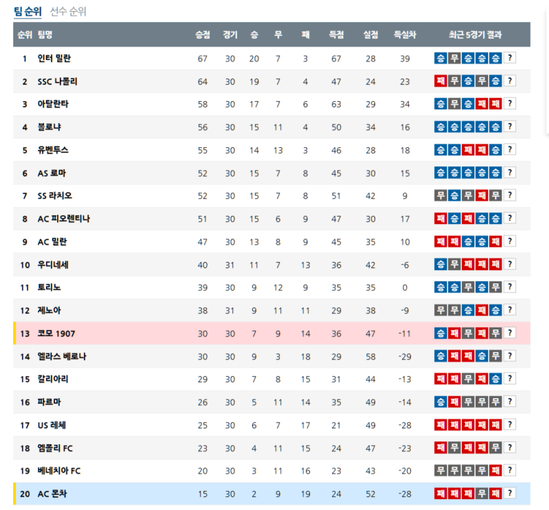 04월 05일 이탈리아 세리에A 순위 안내