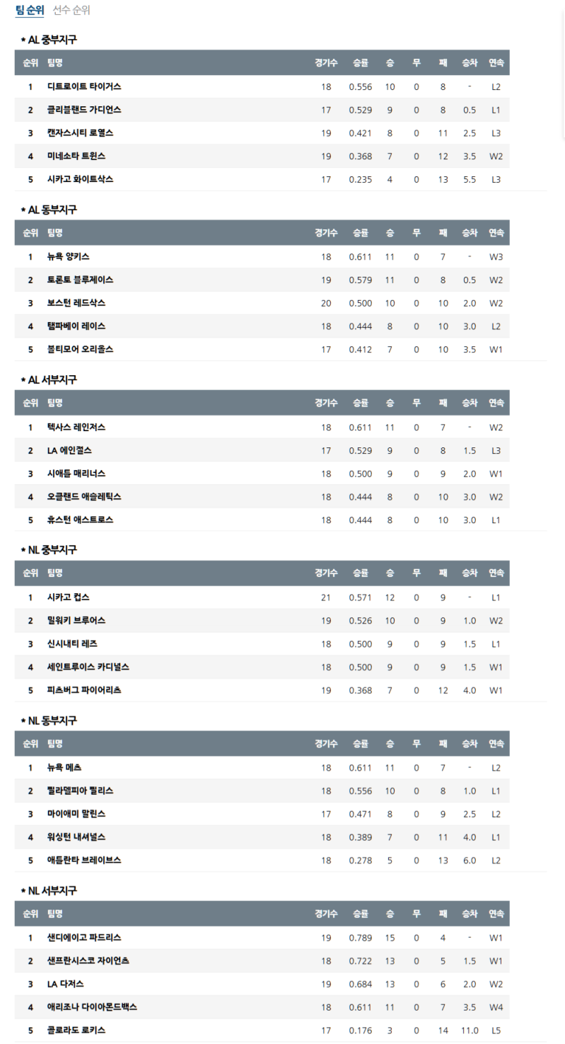 2025 MLB 4월 18일 경기: 현재 순위 분석과 뉴욕 양키스 vs 보스턴 레드삭스 예측 보고서