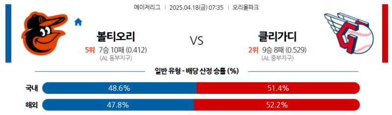 2025 MLB 4월 18일 오리올스 vs 가디언스: 캠든 야드의 타격 대전! 예측 분석과 스포츠토토 공략